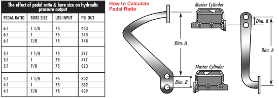 How To Calculate Pedal Ratio POL Performance Online Inc